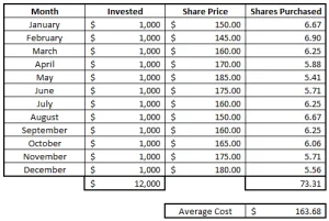 required inputs of dollar cost averaging