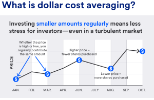 dollar cost averaging portfolio
