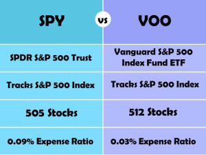 SPY VS VOO Investment