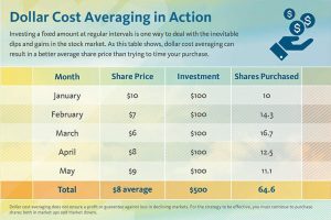 dollar cost averaging calculator
