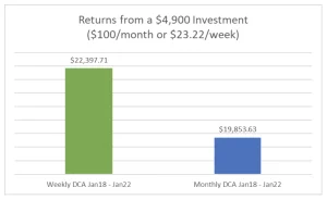 dollar coat averaging monthly vs weekly